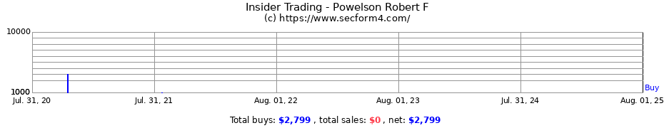 Insider Trading Transactions for Powelson Robert F