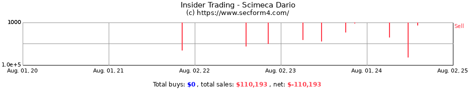 Insider Trading Transactions for Scimeca Dario