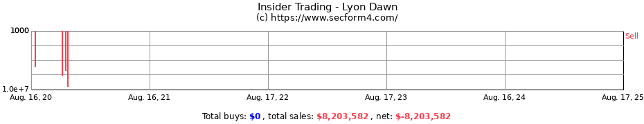 Insider Trading Transactions for Lyon Dawn