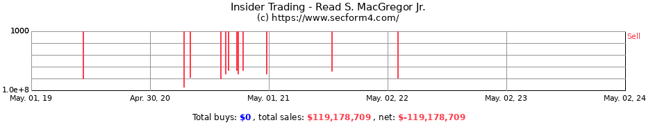 Insider Trading Transactions for Read S. MacGregor Jr.