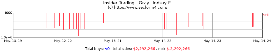Insider Trading Transactions for Gray Lindsay E.