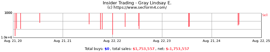 Insider Trading Transactions for Gray Lindsay E.