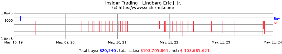 Insider Trading Transactions for Lindberg Eric J. Jr.