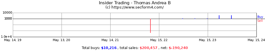 Insider Trading Transactions for Thomas Andrea B