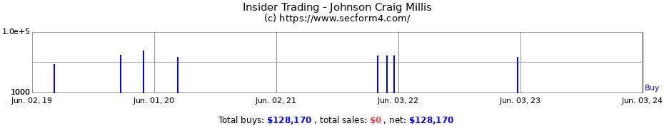 Insider Trading Transactions for Johnson Craig Millis