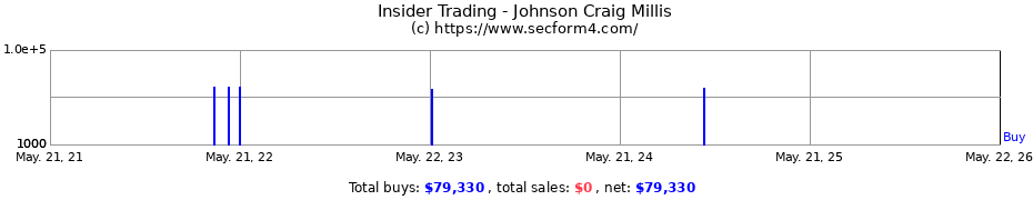 Insider Trading Transactions for Johnson Craig Millis