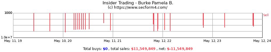 Insider Trading Transactions for Burke Pamela B.