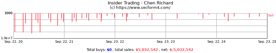 Insider Trading Transactions for Chen Richard