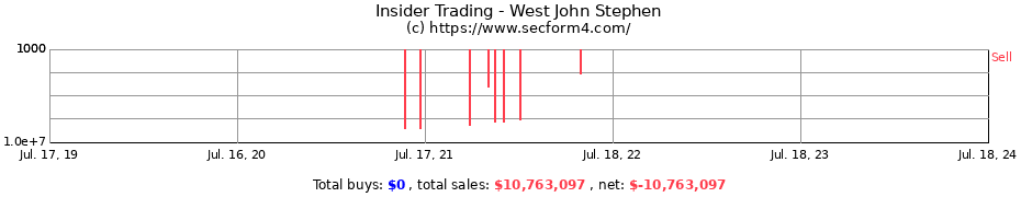 Insider Trading Transactions for West John Stephen