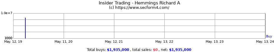 Insider Trading Transactions for Hemmings Richard A