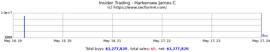 Insider Trading Transactions for Harkensee James C