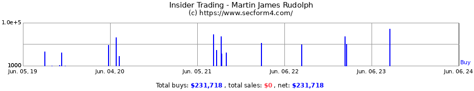 Insider Trading Transactions for Martin James Rudolph