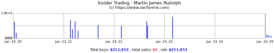 Insider Trading Transactions for Martin James Rudolph