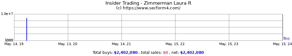 Insider Trading Transactions for Zimmerman Laura R