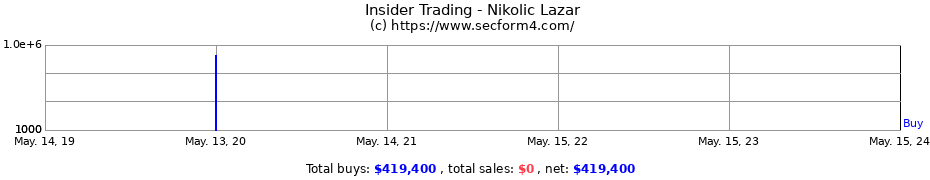 Insider Trading Transactions for Nikolic Lazar