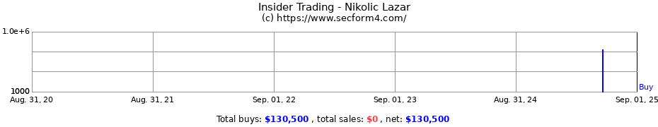 Insider Trading Transactions for Nikolic Lazar