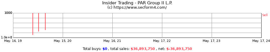Insider Trading Transactions for PAR Group II L.P.