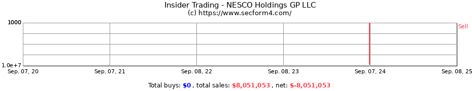 Insider Trading Transactions for NESCO Holdings GP LLC