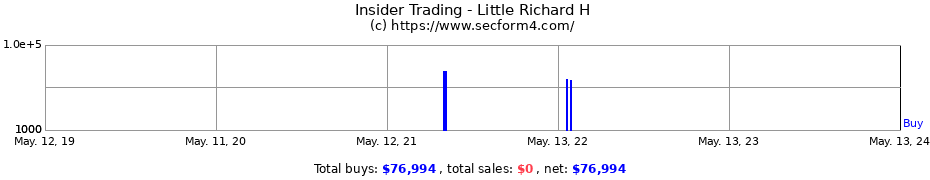 Insider Trading Transactions for Little Richard H