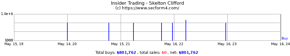 Insider Trading Transactions for Skelton Clifford