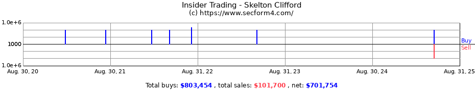 Insider Trading Transactions for Skelton Clifford