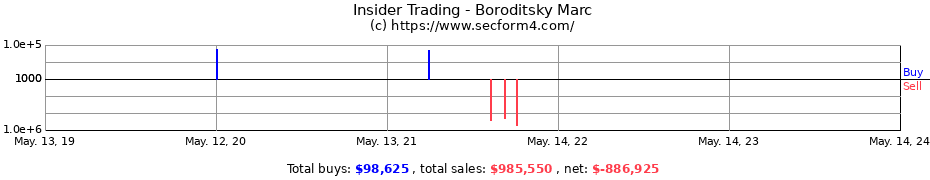 Insider Trading Transactions for Boroditsky Marc