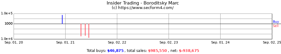 Insider Trading Transactions for Boroditsky Marc