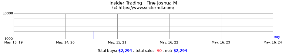 Insider Trading Transactions for Fine Joshua M