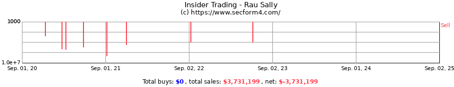 Insider Trading Transactions for Rau Sally