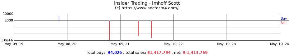 Insider Trading Transactions for Imhoff Scott