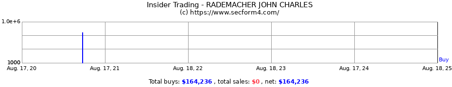 Insider Trading Transactions for RADEMACHER JOHN CHARLES