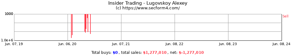 Insider Trading Transactions for Lugovskoy Alexey