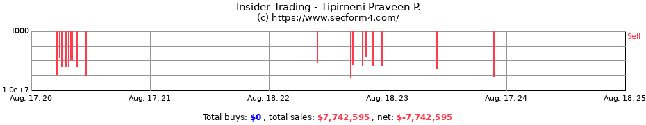 Insider Trading Transactions for Tipirneni Praveen P.