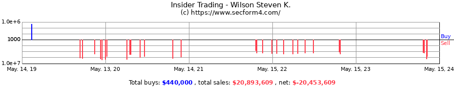 Insider Trading Transactions for Wilson Steven K.
