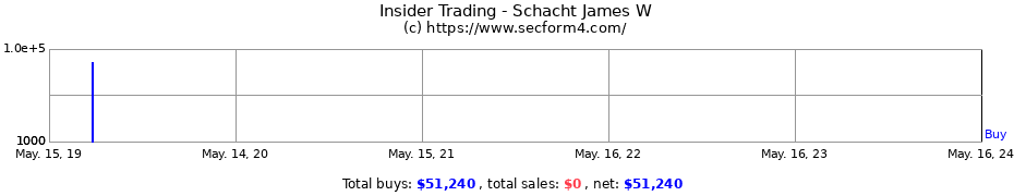 Insider Trading Transactions for Schacht James W