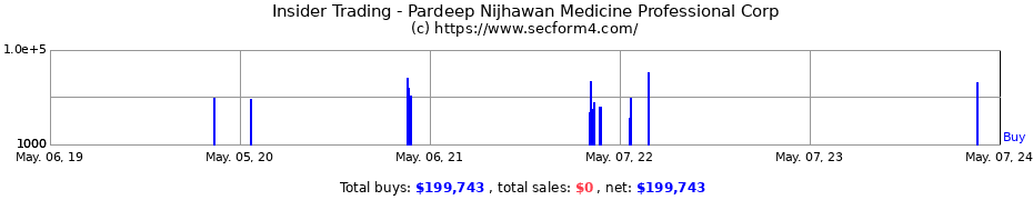 Insider Trading Transactions for Pardeep Nijhawan Medicine Professional Corp