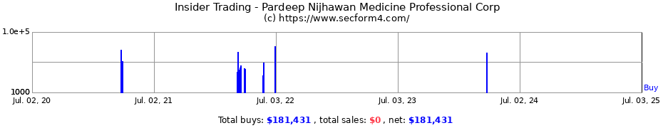 Insider Trading Transactions for Pardeep Nijhawan Medicine Professional Corp