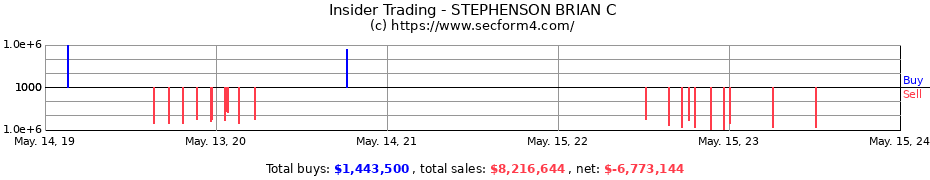 Insider Trading Transactions for STEPHENSON BRIAN C