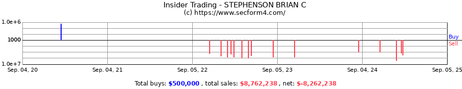 Insider Trading Transactions for STEPHENSON BRIAN C