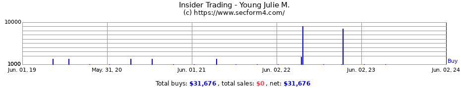 Insider Trading Transactions for Young Julie M.