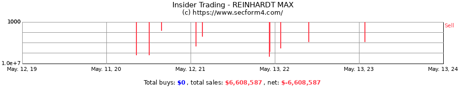Insider Trading Transactions for REINHARDT MAX