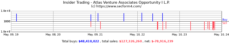 Insider Trading Transactions for Atlas Venture Associates Opportunity I L.P.
