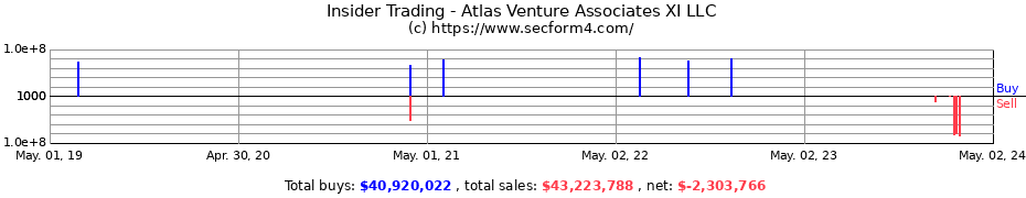 Insider Trading Transactions for Atlas Venture Associates XI LLC