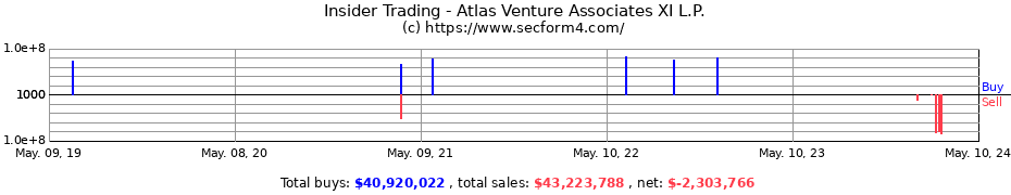 Insider Trading Transactions for Atlas Venture Associates XI L.P.