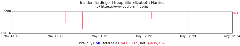 Insider Trading Transactions for Theophille Elizabeth Harriet