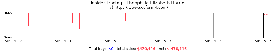 Insider Trading Transactions for Theophille Elizabeth Harriet