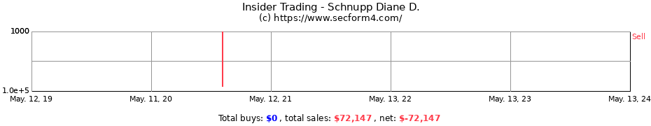 Insider Trading Transactions for Schnupp Diane D.