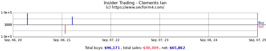 Insider Trading Transactions for Clements Ian