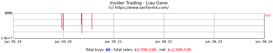 Insider Trading Transactions for Liau Gene