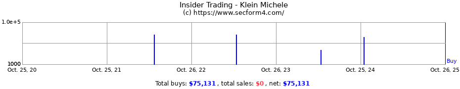 Insider Trading Transactions for Klein Michele